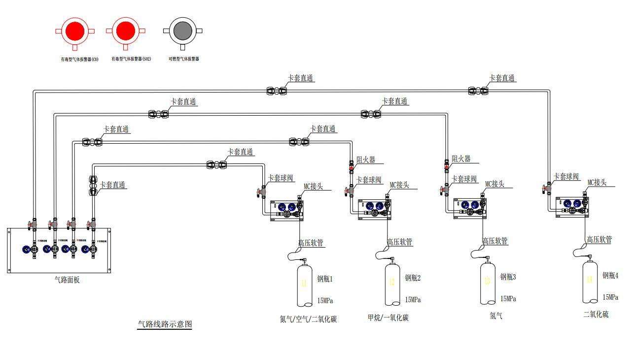 湖南實驗室氣體管路設(shè)備分類